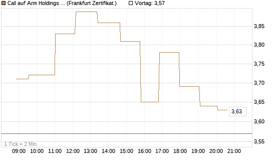 Call auf Arm Holdings plc. [ADR] [Société Générale Effekten GmbH] Chart