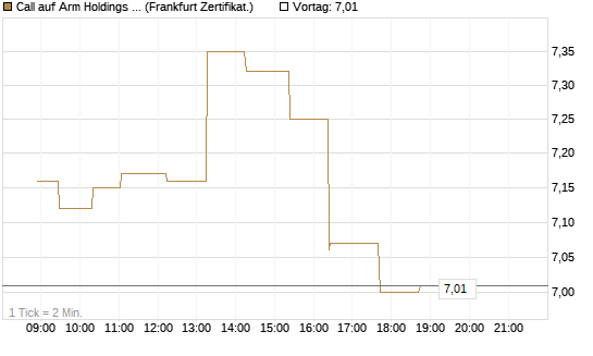 Call auf Arm Holdings plc. [ADR] [Société Générale Effekten GmbH] Chart