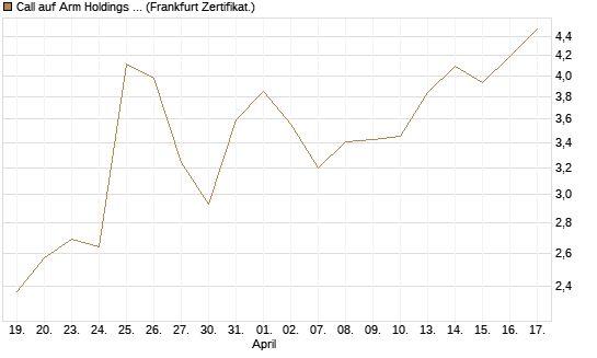 Call auf Arm Holdings plc. [ADR] [Société Générale Effekten GmbH] Chart