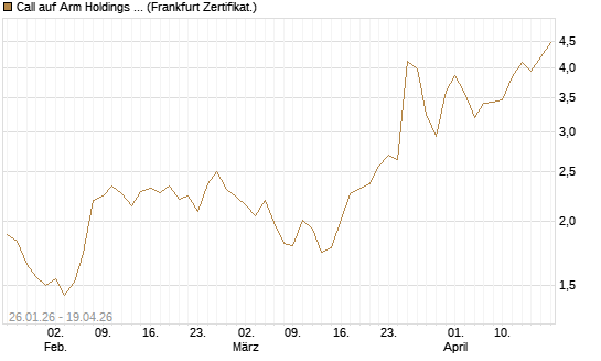 Call auf Arm Holdings plc. [ADR] [Société Générale Effekten GmbH] Chart