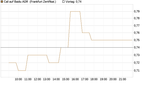 Call auf Baidu ADR [Société Générale Effekten GmbH] Chart