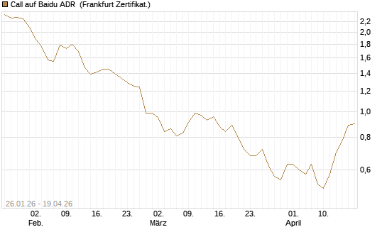 Call auf Baidu ADR [Société Générale Effekten GmbH] Chart