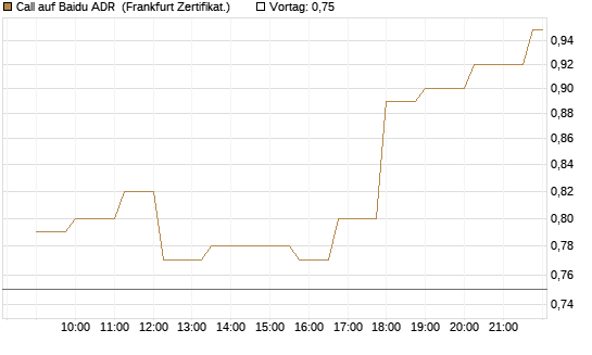 Call auf Baidu ADR [Société Générale Effekten GmbH] Chart