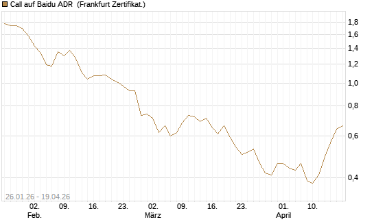 Call auf Baidu ADR [Société Générale Effekten GmbH] Chart