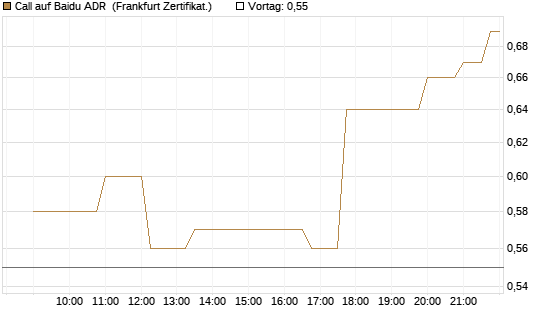 Call auf Baidu ADR [Société Générale Effekten GmbH] Chart