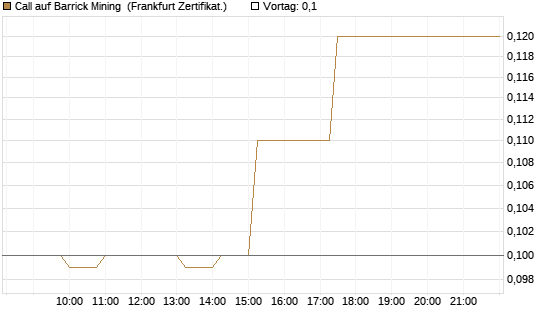 Call auf Barrick Mining [Société Générale Effekten GmbH] Chart