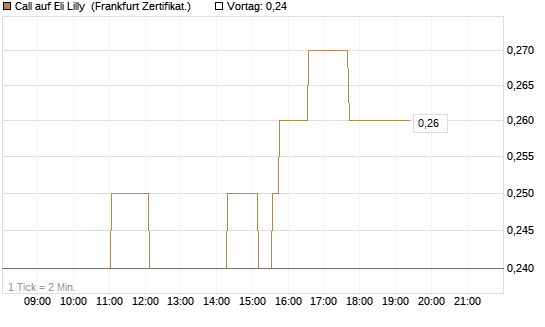Call auf Eli Lilly [Société Générale Effekten GmbH] Chart
