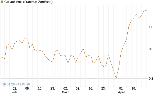 Call auf Intel [Société Générale Effekten GmbH] Chart