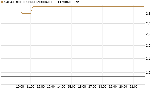 Call auf Intel [Société Générale Effekten GmbH] Chart