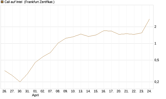 Call auf Intel [Société Générale Effekten GmbH] Chart