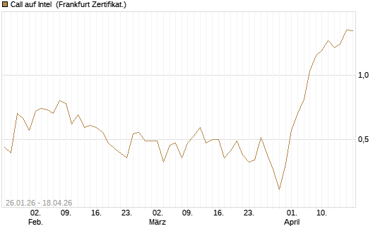 Call auf Intel [Société Générale Effekten GmbH] Chart