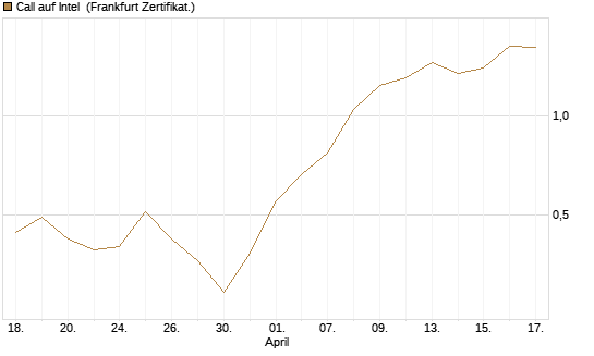 Call auf Intel [Société Générale Effekten GmbH] Chart
