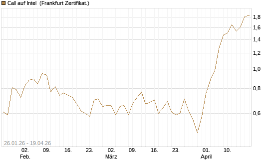 Call auf Intel [Société Générale Effekten GmbH] Chart