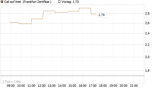 Call auf Intel [Société Générale Effekten GmbH] Chart