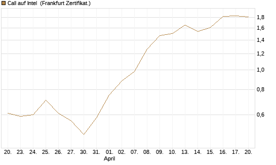 Call auf Intel [Société Générale Effekten GmbH] Chart