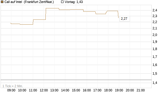 Call auf Intel [Société Générale Effekten GmbH] Chart