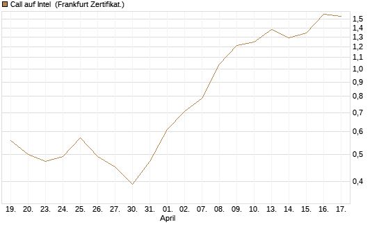 Call auf Intel [Société Générale Effekten GmbH] Chart