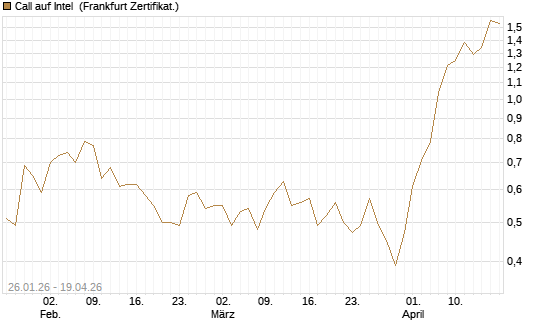 Call auf Intel [Société Générale Effekten GmbH] Chart