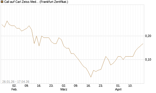 Call auf Carl Zeiss Meditec [Société Générale Effekten GmbH] Chart