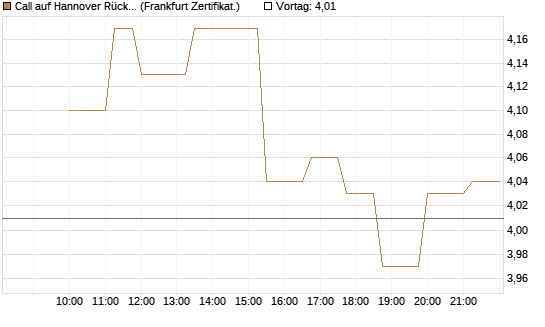 Call auf Hannover Rück [Société Générale Effekten GmbH] Chart