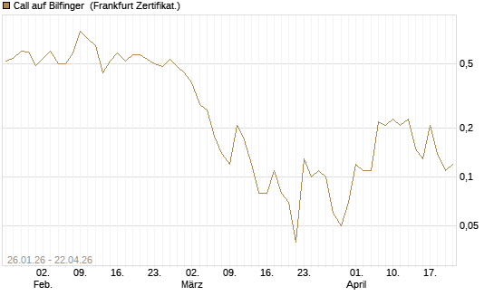 Call auf Bilfinger [DZ BANK AG] Chart