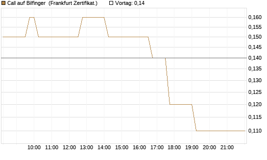 Call auf Bilfinger [DZ BANK AG] Chart