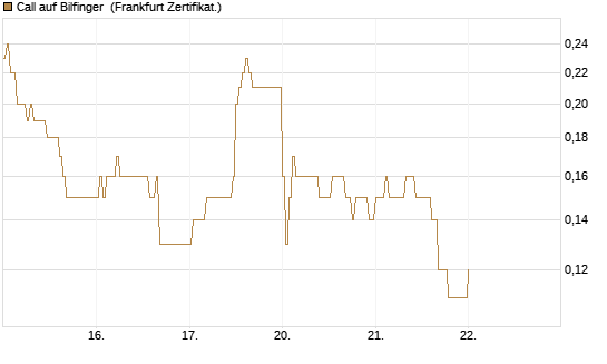 Call auf Bilfinger [DZ BANK AG] Chart