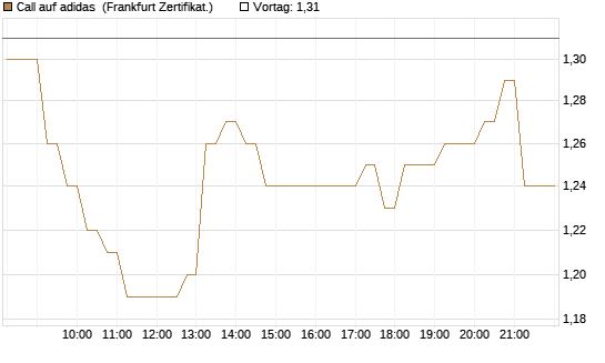 Call auf adidas [DZ BANK AG] Chart
