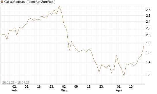 Call auf adidas [DZ BANK AG] Chart