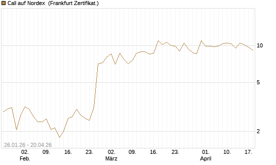 Call auf Nordex [DZ BANK AG] Chart