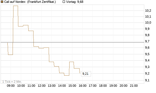 Call auf Nordex [DZ BANK AG] Chart