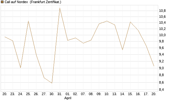 Call auf Nordex [DZ BANK AG] Chart
