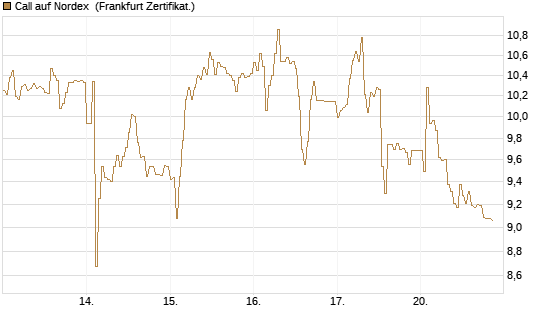 Call auf Nordex [DZ BANK AG] Chart