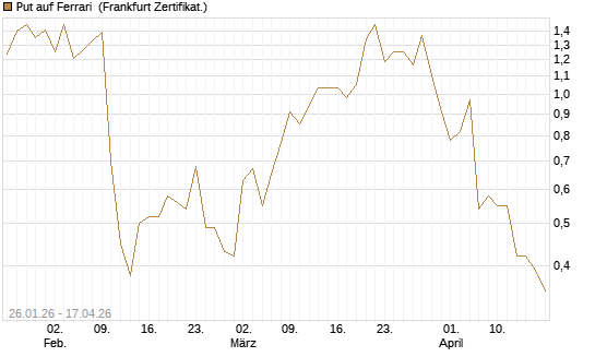 Put auf Ferrari [DZ BANK AG] Chart