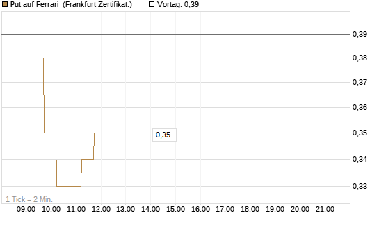 Put auf Ferrari [DZ BANK AG] Chart
