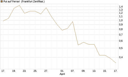Put auf Ferrari [DZ BANK AG] Chart