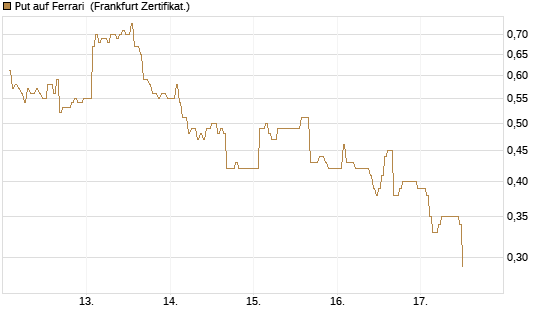 Put auf Ferrari [DZ BANK AG] Chart