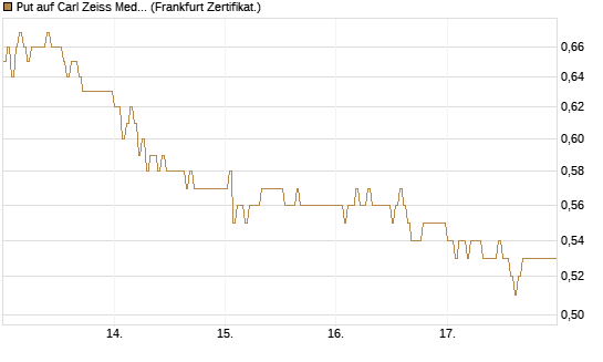 Put auf Carl Zeiss Meditec [DZ BANK AG] Chart