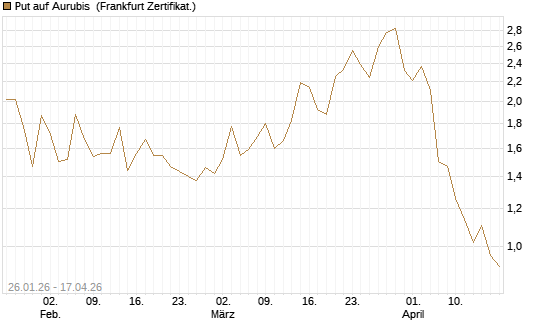 Put auf Aurubis [DZ BANK AG] Chart