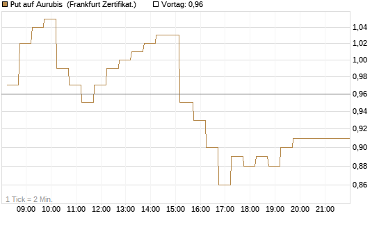Put auf Aurubis [DZ BANK AG] Chart