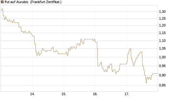 Put auf Aurubis [DZ BANK AG] Chart