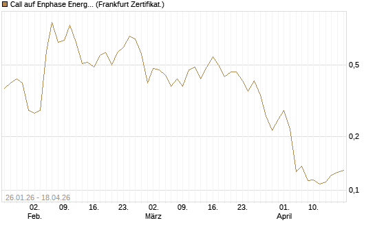 Call auf Enphase Energy [Vontobel] Chart