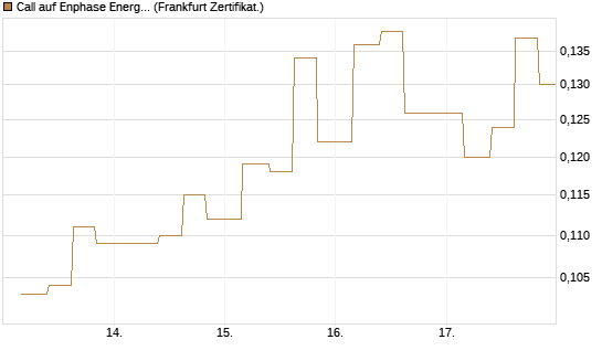 Call auf Enphase Energy [Vontobel] Chart