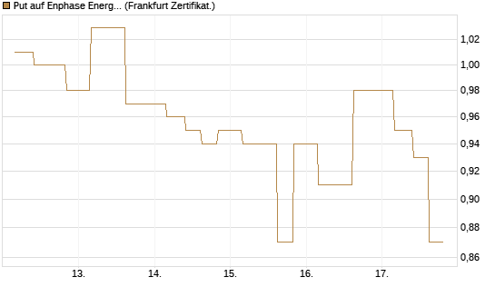 Put auf Enphase Energy [Vontobel] Chart