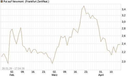 Put auf Newmont [Vontobel] Chart