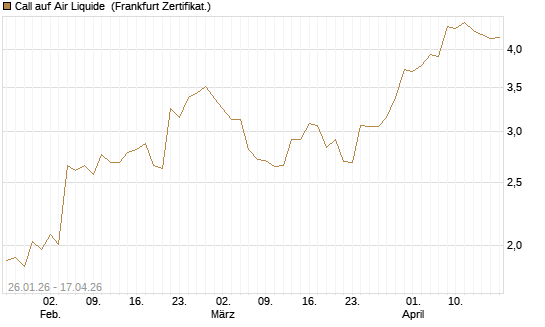 Call auf Air Liquide [Société Générale Effekten GmbH] Chart