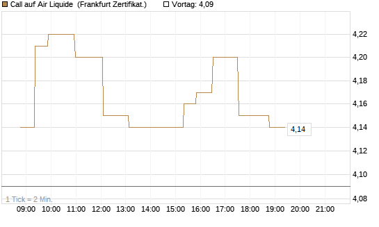 Call auf Air Liquide [Société Générale Effekten GmbH] Chart