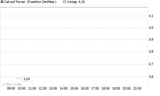 Call auf Ferrari [Société Générale Effekten GmbH] Chart