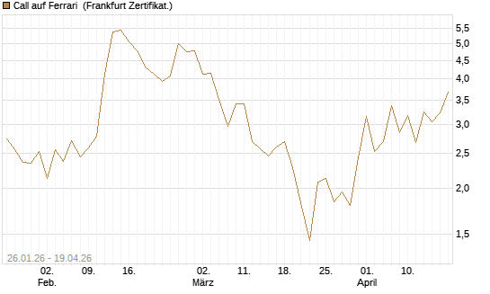 Call auf Ferrari [Société Générale Effekten GmbH] Chart