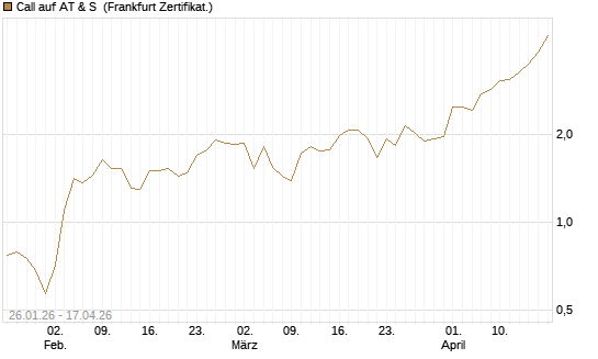 Call auf AT & S [DZ BANK AG] Chart